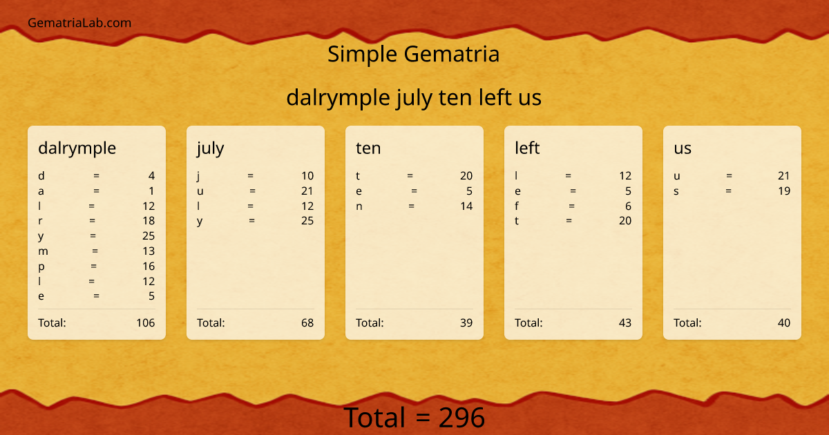 dalrymple july ten left us in simple Gematria